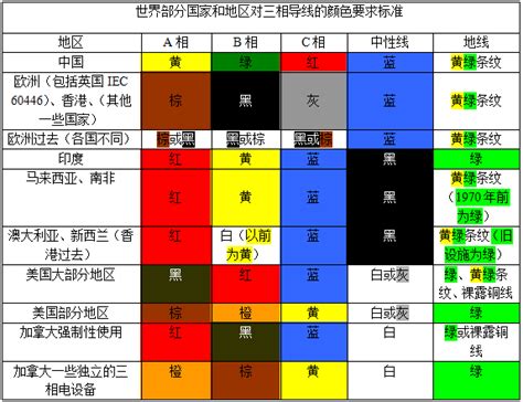 三相電顏色